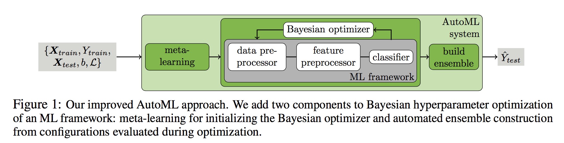 auto machine learning